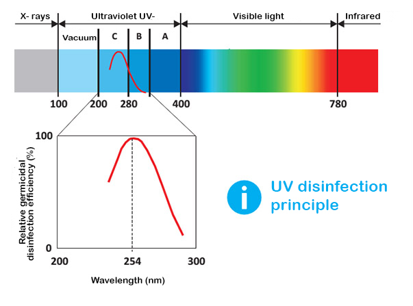 Notkun UV-C geislunar